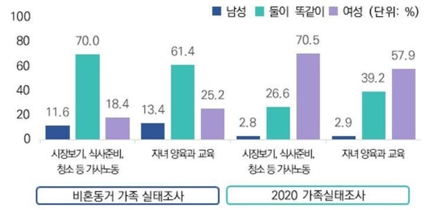 비혼동거·부부 가사노동 분담 현황