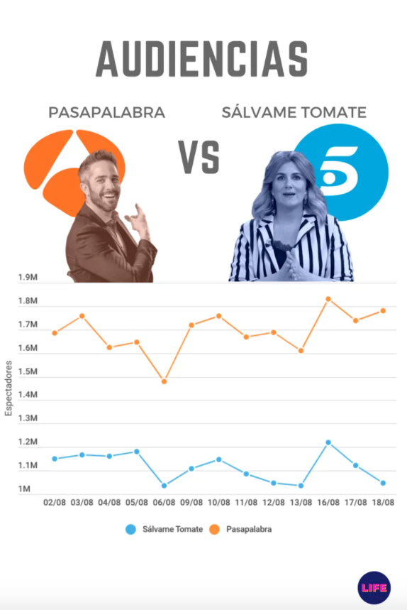 El liderazgo de 'Pasapalabra'