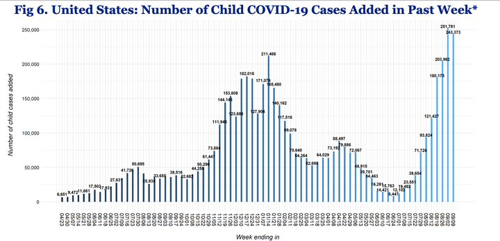 WHO Reports ‘Substantial’ Drop In Global COVID-19 Cases.
U.S. Stays Elevated. 4 Pediatric COVID-19 cases have been steadily rising since July. Children represented 15.5% of all new COVID-19 cases reported