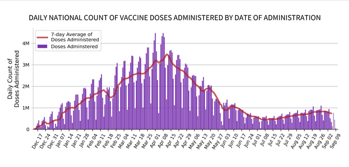 WHO Reports ‘Substantial’ Drop In Global COVID-19 Cases.
U.S. Stays Elevated. 3 The number of coronavirus vaccinations being administered daily in the U.S. has plateaued since June. This follows a high bac