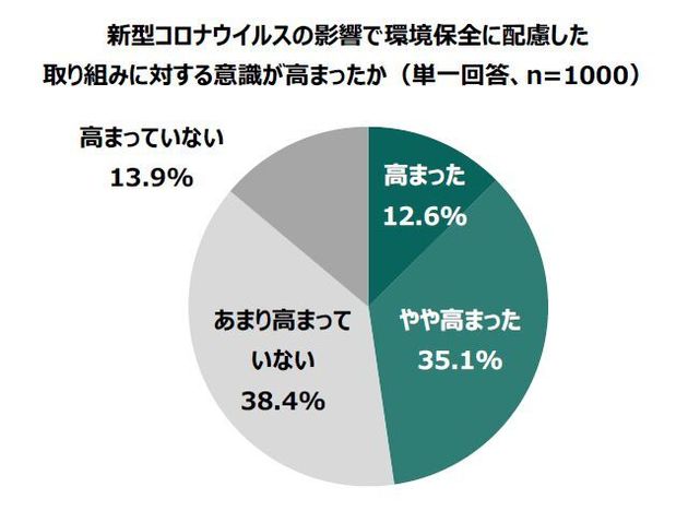 環境や社会に配慮したファッションを取り入れたい 15歳 19歳は74 4 意識調査 ハフポスト