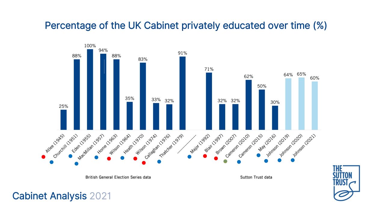 Sutton Trust analysis of the new cabinet