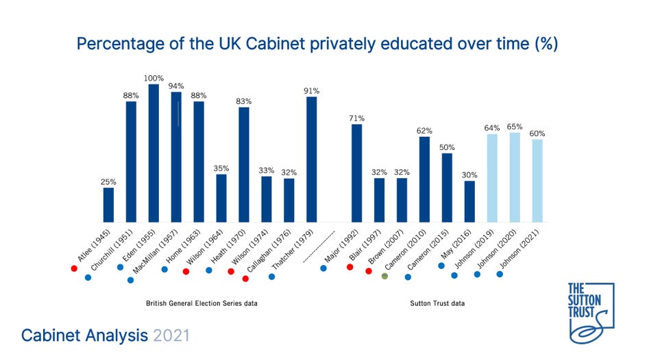 Sutton Trust analysis of the new
