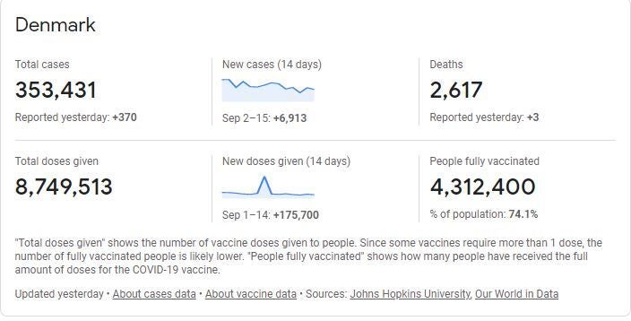 Τα στοιχεία Covid-19 στη Δανία