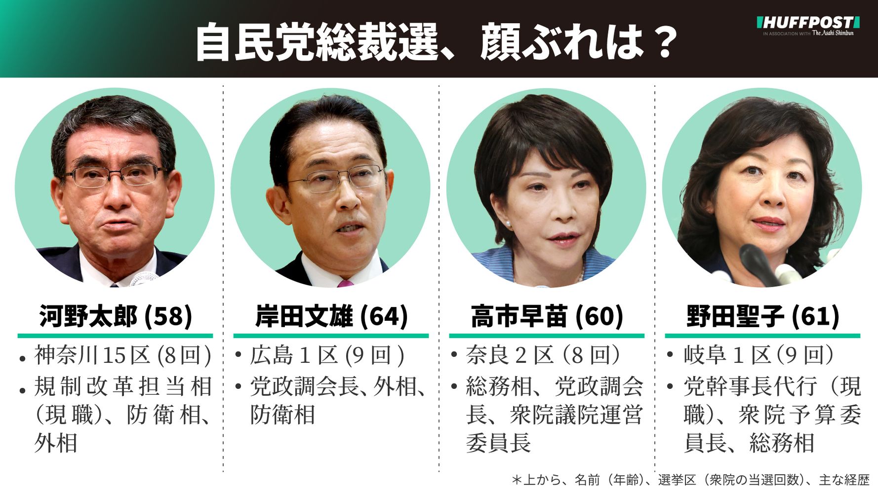 【自民党総裁選】立候補した4人の顔ぶれと仕組みをおさらい ハフポスト 政治