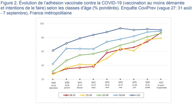 Évolution de l'adhésion vaccinale par tranche