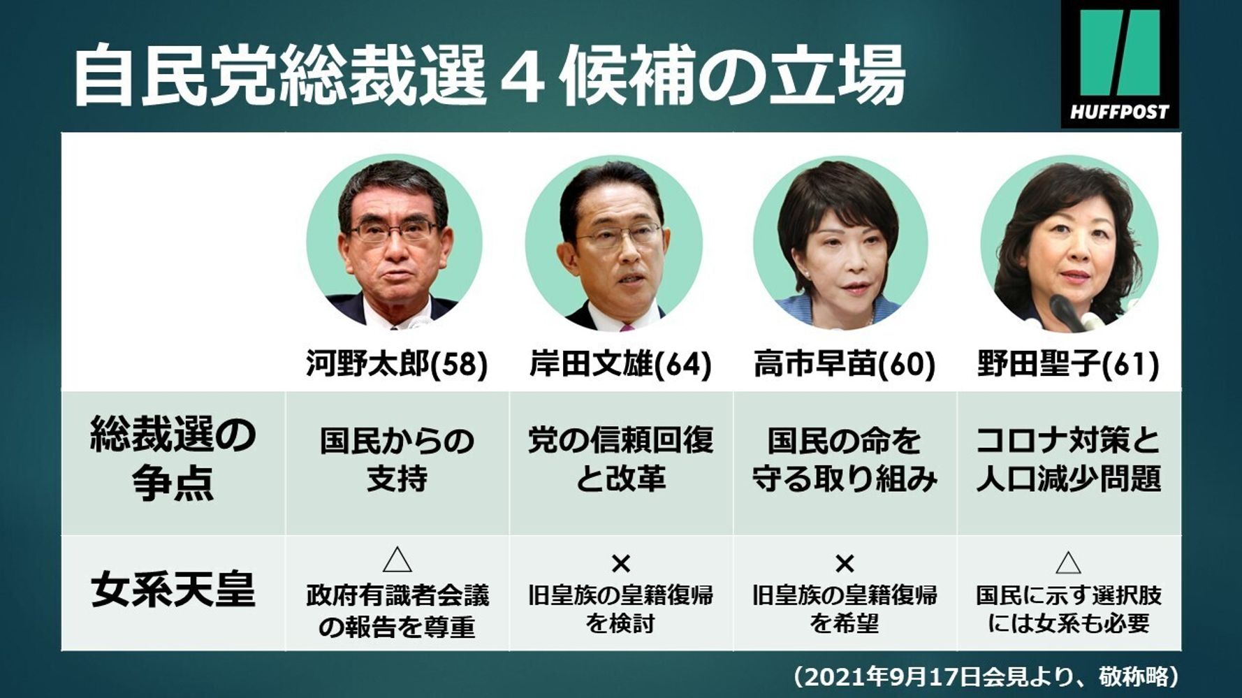 自民党総裁選が告示 争点は 女系天皇 森友 立候補した4氏が会見で語ったこと 自民党総裁選 ハフポスト