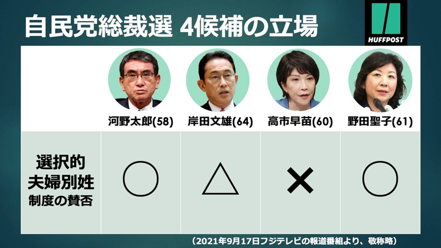 [b ] 自民党総裁選、選択的夫婦別姓も争点に。賛成・反対・慎重…候補者4人の見解は？