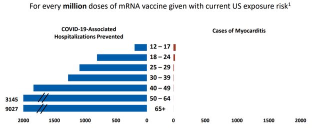 A gauche, les hospitalisations pour Covid-19 empêchées via le vaccin. A droite, les cas de myocardites...