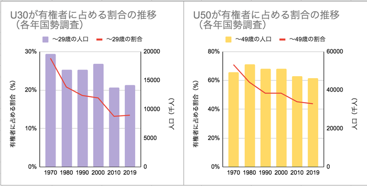 ※2019年のみ、2016年より18歳選挙権が実現したため、18歳・19歳を有権者人口に含めています。