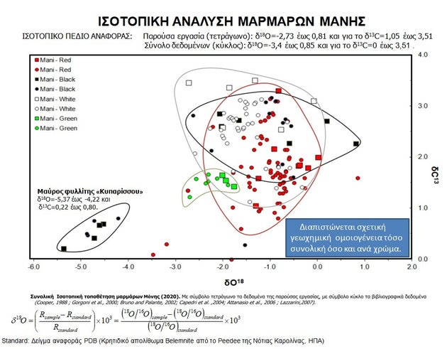 Διάγραμμα ισοτοπικής σύστασης δ18Ο – δ13C των Μαρμάρων Μάνης. Η ισοτοπική ανάλυση αποτελεί σήμερα την πιο αξιόπιστη μέθοδο για την ταυτοποίηση της προέλευσης του μαρμάρου. Η προέλευση του Ελληνικού Μαρμάρου θα πρέπει να αναδεικνύεται όπου κι αν αυτό ταξιδεύει!