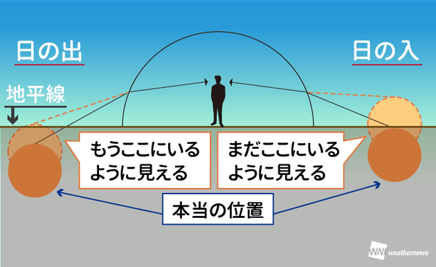秋分の日 実は昼の方が夜より長い その理由とは ハフポスト