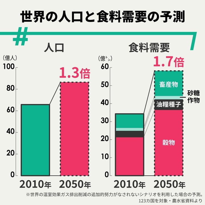 世界の人口と食料需要の予測