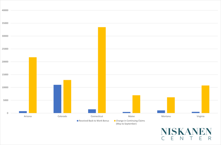 Few workers have received return-to-work bonuses relative to the number who gained jobs or previously were on unemployment.