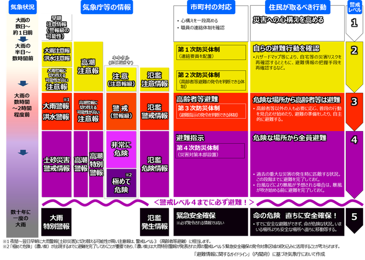 段階的に発表される防災気象情報の活用例