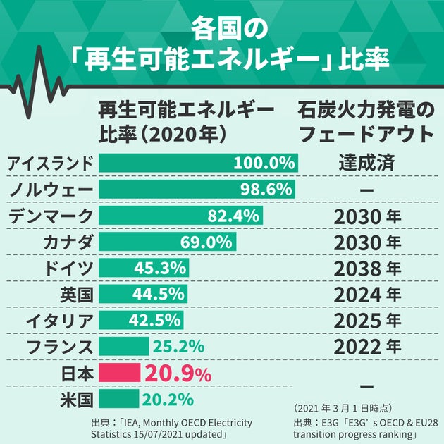 各国の「再生可能エネルギー」比率