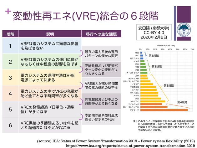 図2:変動制再エネ統合の6段階。IEAの報告書を元に京都大学大学院の安田陽特任教授が作成