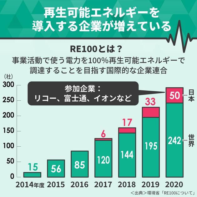 再エネと原発にどう向き合うべきか 再エネ後進国 日本 に今こそ必要な議論とは ハフポスト