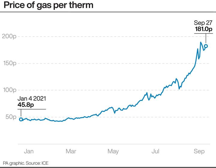 Prices of gas per therm