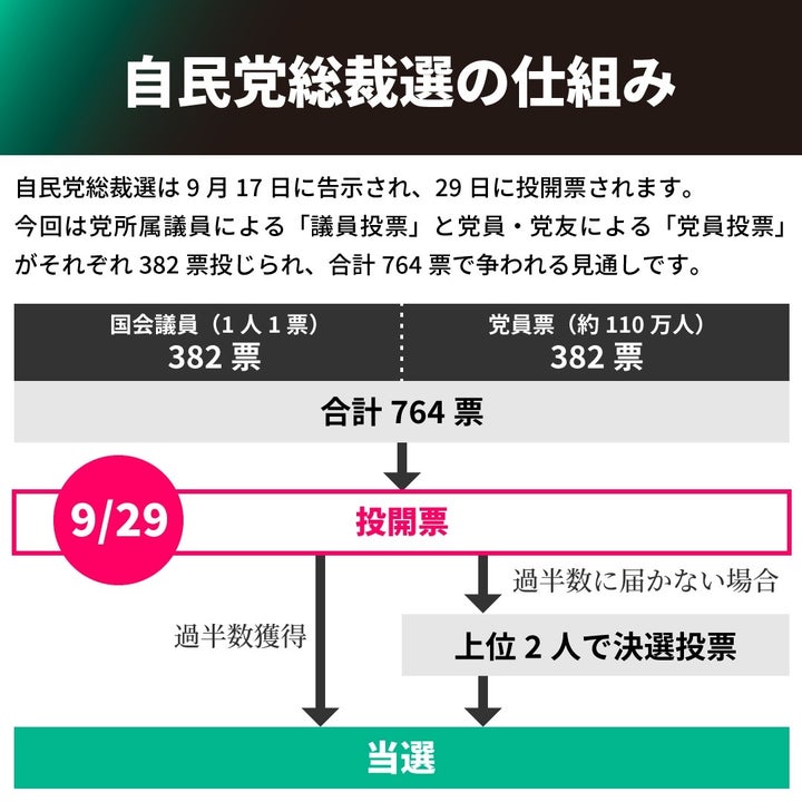 自民党総裁選の仕組み