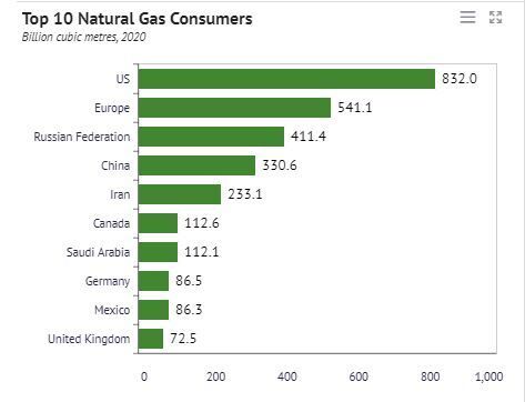Οι δέκα κορυφαίοι παραγωγοί φυσικού αερίου. Στοιχεία 2020.