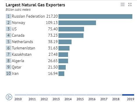 Το top-10 των χωρών - εξαγωγέων φυσικού αερίου. Στοιχεία 2019.