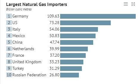 Το top-10 των χωρών - εισαγωγέων φυσικού αερίου. Στοιχεία