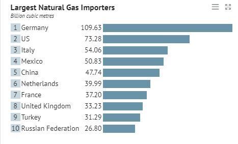 Το top-10 των χωρών - εισαγωγέων φυσικού αερίου. Στοιχεία 2019.
