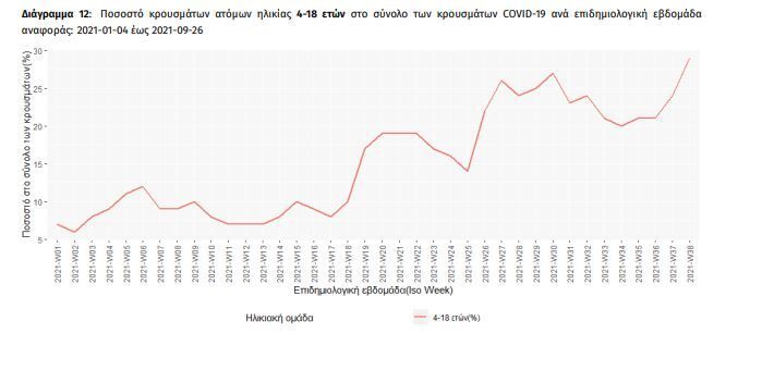 Διάγραμμα 12: Ποσοστό κρουσμάτων ατόμων ηλικίας 4-18 ετών στο σύνολο των κρουσμάτων COVID-19 ανά επιδημιολογική εβδομάδα αναφοράς: 2021-01-04 έως 2021-09-26