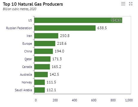 Οι δέκα κορυφαίοι παραγωγοί φυσικού αερίου. Στοιχεία 2020