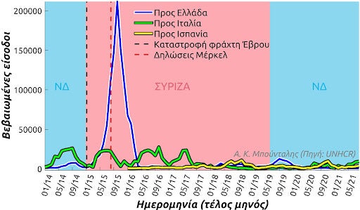 Μηνιαίες ροές παρανόμων μεταναστών προς Ελλάδα, Ιταλία και Ισπανία το διάστημα 2014-2021.