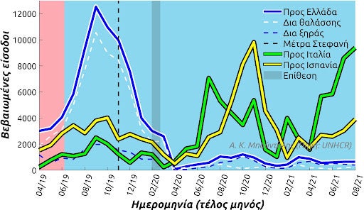 Μηνιαίες ροές δια ξηράς, θαλάσσης και συνολικά μεταξύ 2019-2021. Με κατακόρυφη διακεκομμένη γραμμή σημειώνεται η ολοκλήρωση των οχυρωματικών έργων από τον Α. Στεφανή και με γκρι σκίαση η περίοδος της τουρκικής υβριδικής επίθεσης.