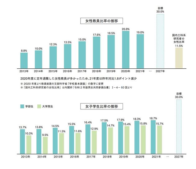 女性教員と女子学生の比率の推移