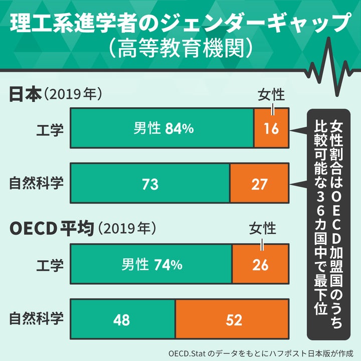 STEM分野における女性のジェンダーギャップ