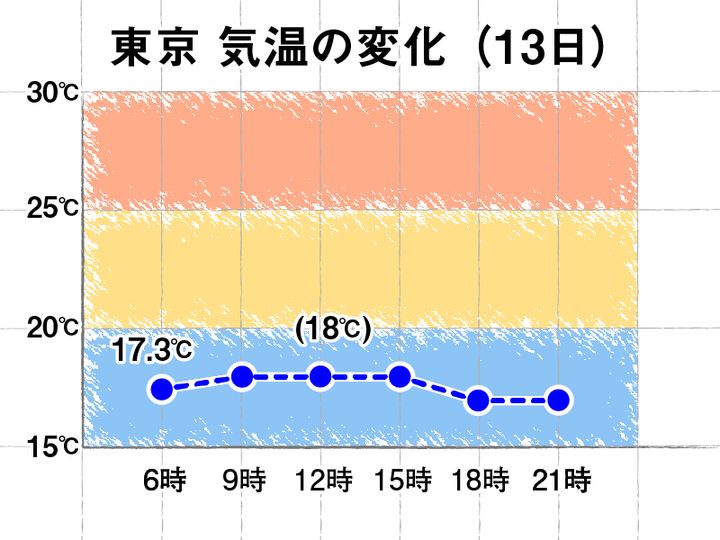東京 気温の変化（13日）