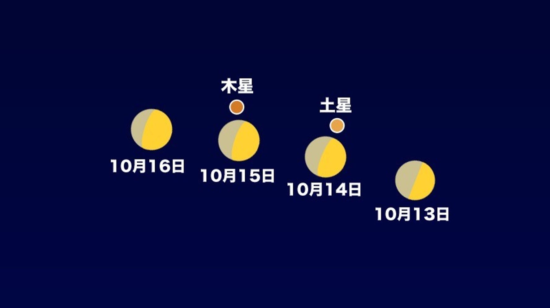 10月14日夜 月が土星に最接近 15日は木星に いつ どこに見える ハフポスト