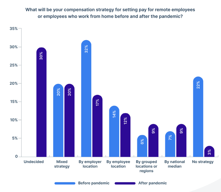 Many companies are rethinking their strategy for compensating remote employees after the onset of the pandemic.