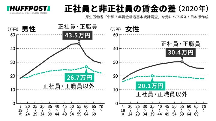 正社員と非正社員の賃金の差(平均月収、2020年)