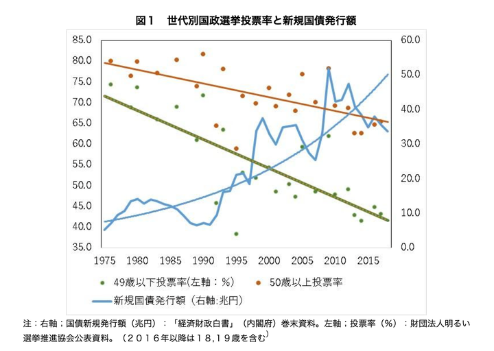 吉田浩研究室「世代別の投票率の格差と若年世代の財政的負担と受益について（2019年推計版）」より