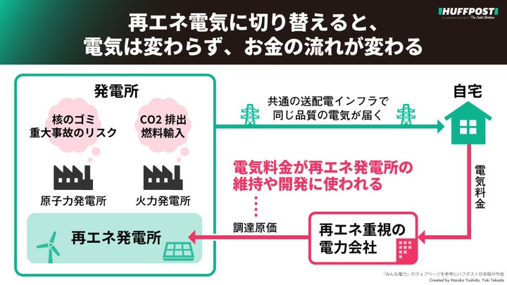 再エネ電気に切り替えると、電気は変わらず、お金の流れが変わる