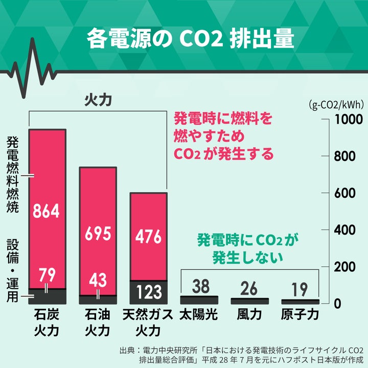 各電源のCO2排出量