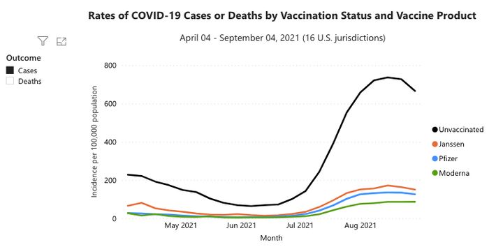 All three COVID-19 vaccines continue to offer strong protection, CDC data shows.