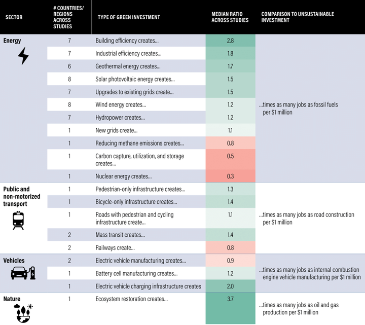 A chart featuring the study's research, showing that the vast majority of investments in environmentally friendly energy solutions create more jobs than an equivalent investment in fossil fuels. 