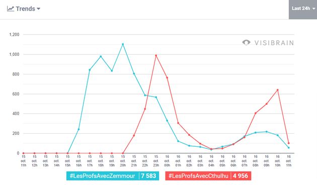 Comparaison des hashtags #LesProfsAvecCthulhu et #LesProfsAvecZemmour