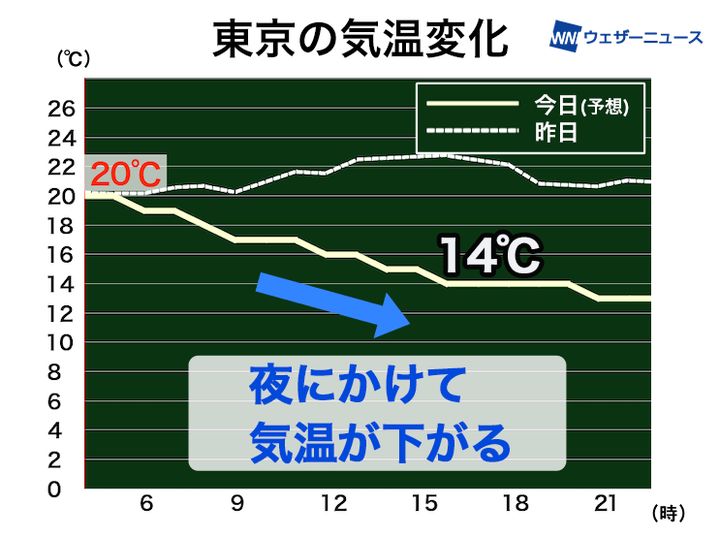 今日17日(日)の東京の予想気温