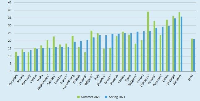 Γράφημα 3: Ποσοστό ακάλυπτων ιατρικών αναγκών κατά τη διάρκεια της πανδημίας ανά κράτος- μέλος της ΕΕ (%)