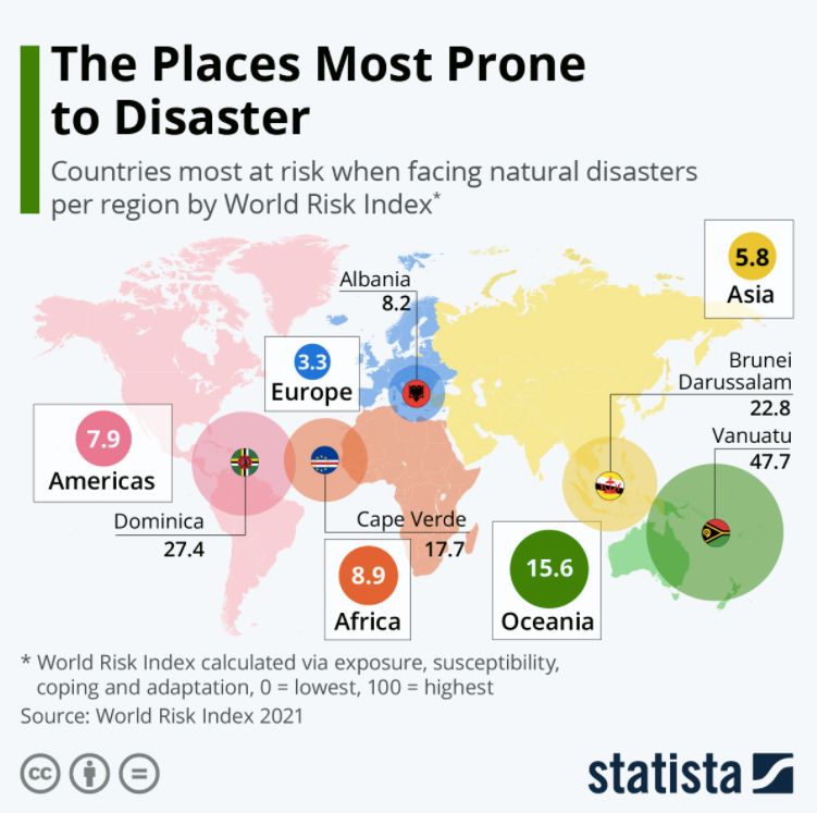 Οι χώρες με τον υψηλότερο κίνδυνο καταστροφών ανά ήπειρο. 