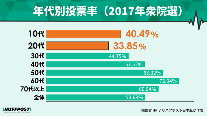 若者不在の政治を変えたい 選挙アップデート For U30 プロジェクトを始めます ハフポスト Project