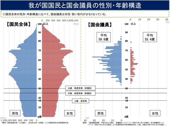 日本の人口構造と国会議員の性別・年齢構造