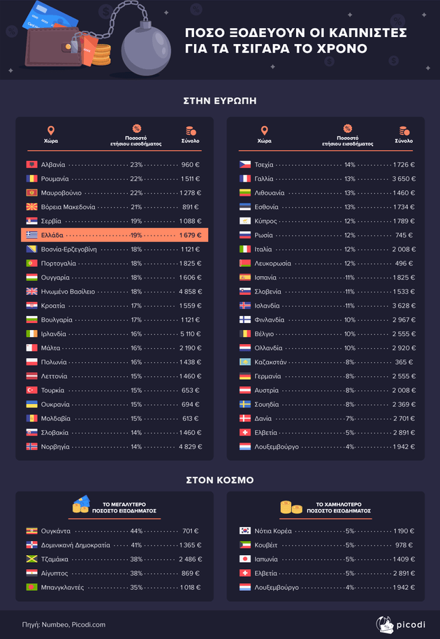 Πόσο ξοδεύουν οι καπνιστές για τα τσιγαρα το χρόνο